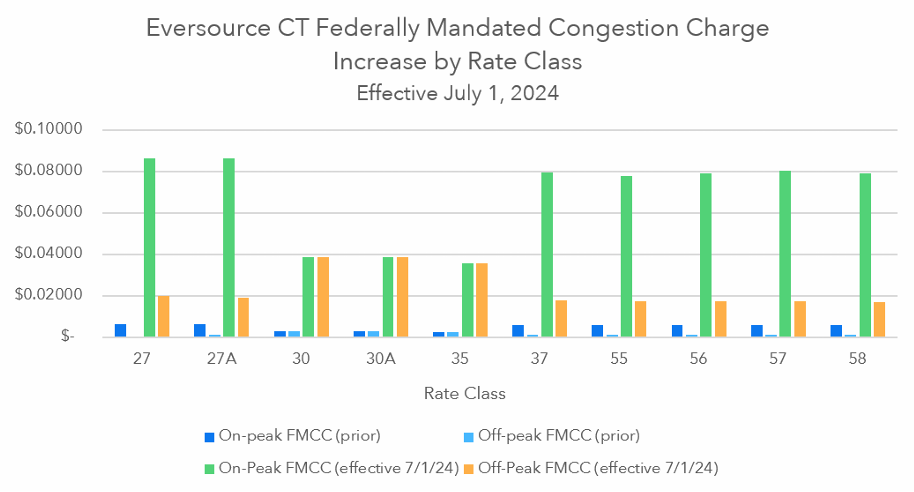 Rate Increase for Eversource Connecticut Customers: What You Need to Know