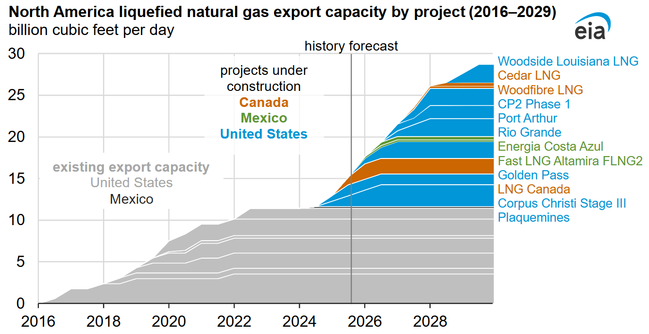 Why 2026 Is the Real Inflection Point for U.S. LNG Exports