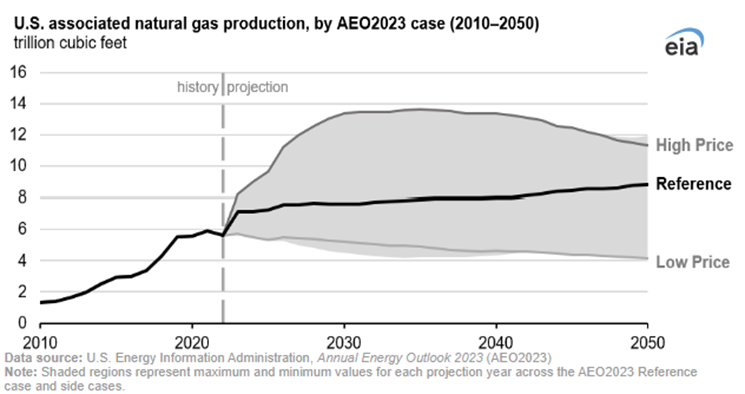 Rising US Oil Production and the Impact on Associated Natural Gas